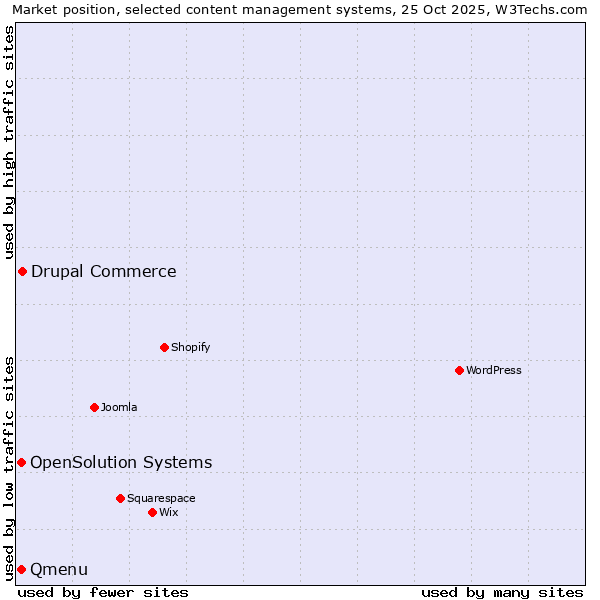 Market position of Drupal Commerce vs. Qmenu vs. OpenSolution Systems