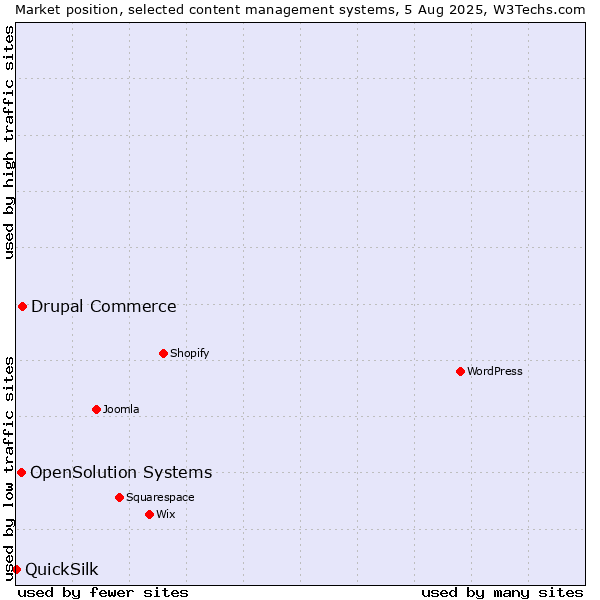 Market position of Drupal Commerce vs. OpenSolution Systems vs. QuickSilk