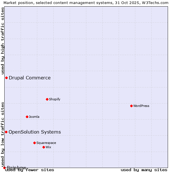 Market position of Drupal Commerce vs. OpenSolution Systems vs. Rainbow