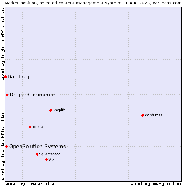 Market position of Drupal Commerce vs. OpenSolution Systems vs. RainLoop