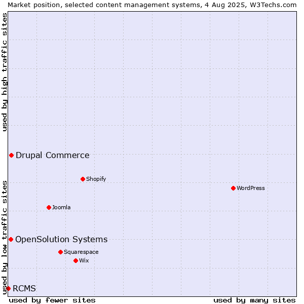 Market position of Drupal Commerce vs. OpenSolution Systems vs. RCMS