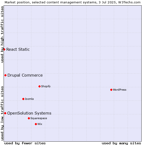 Market position of Drupal Commerce vs. OpenSolution Systems vs. React Static