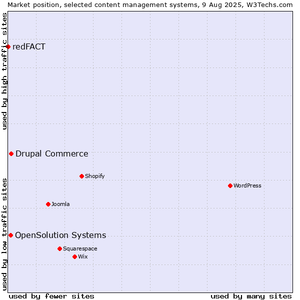 Market position of Drupal Commerce vs. OpenSolution Systems vs. redFACT