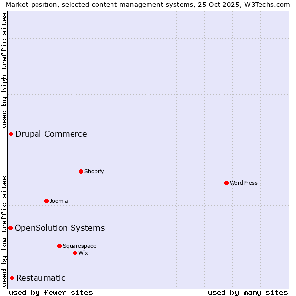 Market position of Restaumatic vs. Drupal Commerce vs. OpenSolution Systems