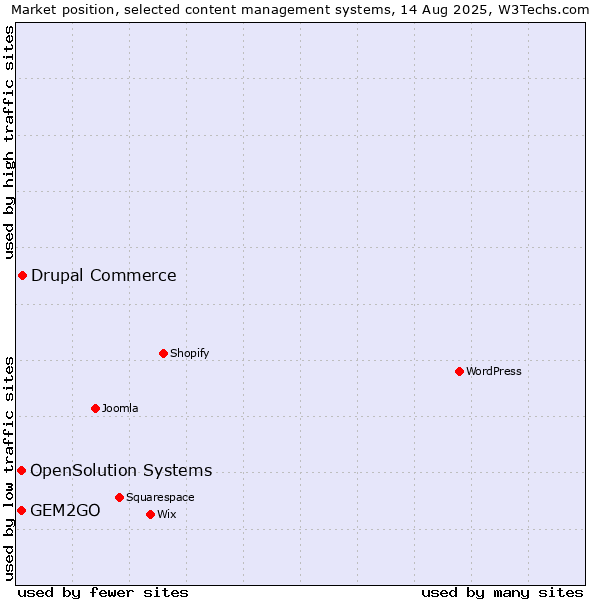 Market position of Drupal Commerce vs. OpenSolution Systems vs. GEM2GO