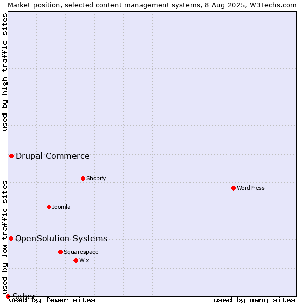 Market position of Drupal Commerce vs. OpenSolution Systems vs. Saber