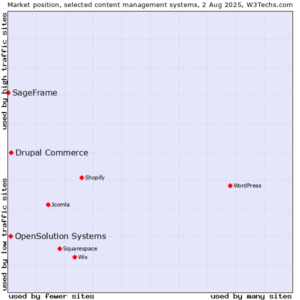 Market position of Drupal Commerce vs. OpenSolution Systems vs. SageFrame