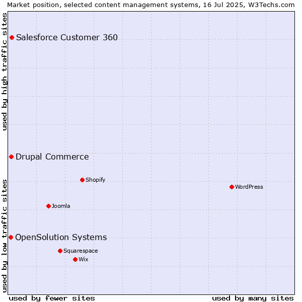 Market position of Salesforce Customer 360 vs. Drupal Commerce vs. OpenSolution Systems