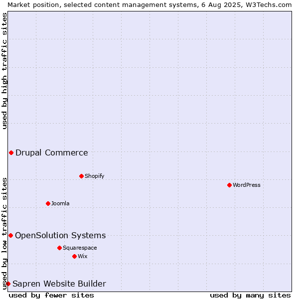 Market position of Drupal Commerce vs. OpenSolution Systems vs. Sapren Website Builder