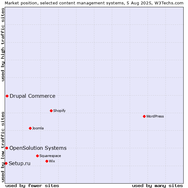 Market position of Drupal Commerce vs. OpenSolution Systems vs. Setup.ru