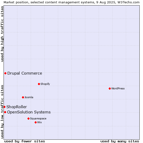 Market position of Drupal Commerce vs. OpenSolution Systems vs. ShopRoller