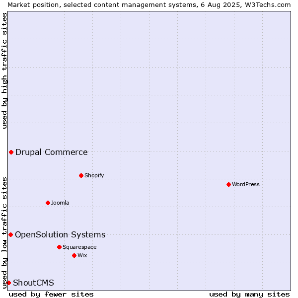 Market position of Drupal Commerce vs. OpenSolution Systems vs. ShoutCMS