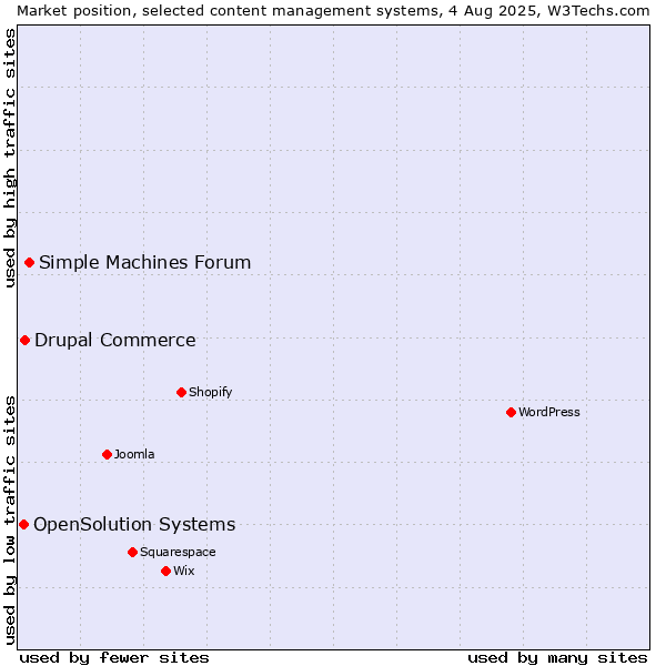 Market position of Simple Machines Forum vs. Drupal Commerce vs. OpenSolution Systems