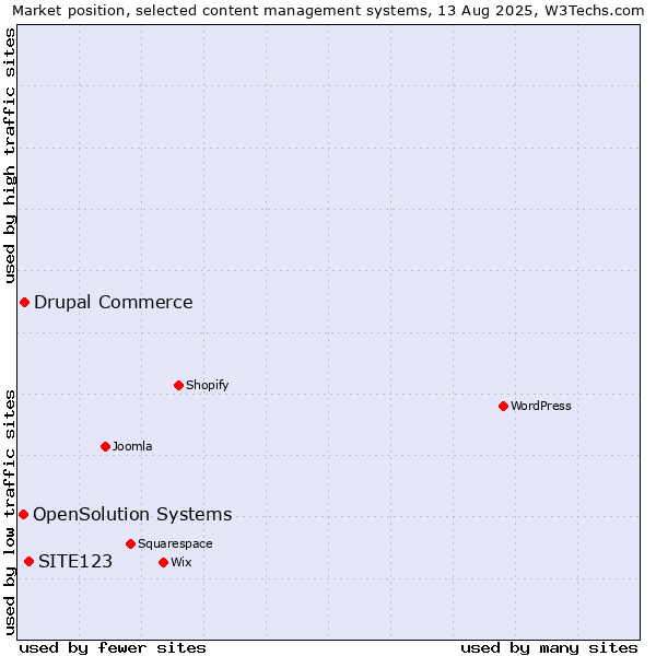 Market position of SITE123 vs. Drupal Commerce vs. OpenSolution Systems