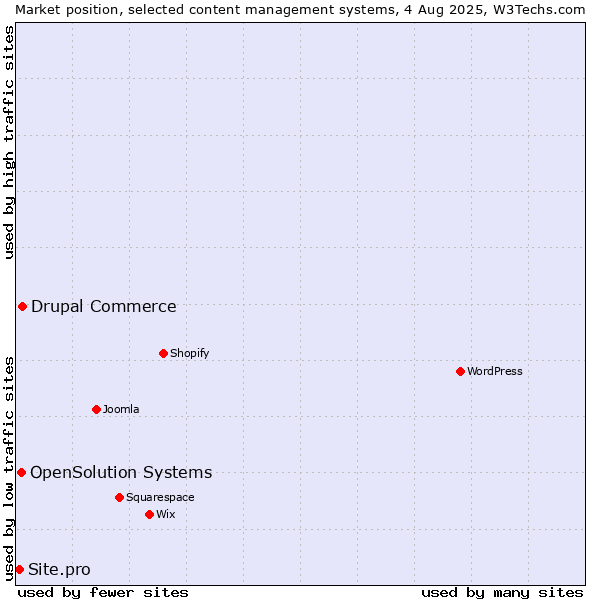 Market position of Drupal Commerce vs. OpenSolution Systems vs. Site.pro