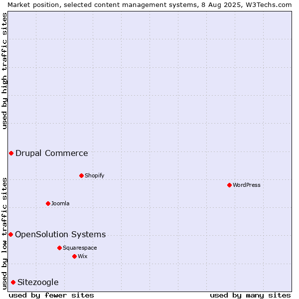 Market position of Sitezoogle vs. Drupal Commerce vs. OpenSolution Systems