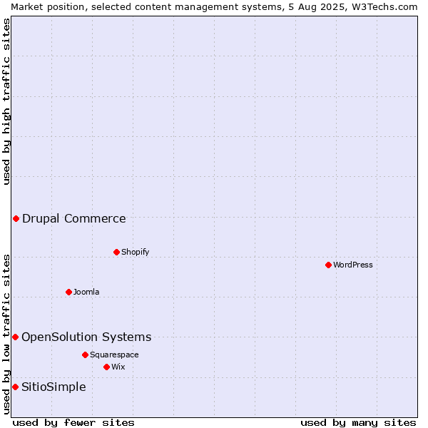 Market position of Drupal Commerce vs. OpenSolution Systems vs. SitioSimple