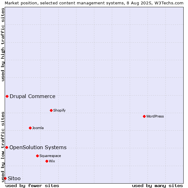 Market position of Drupal Commerce vs. OpenSolution Systems vs. Sitoo