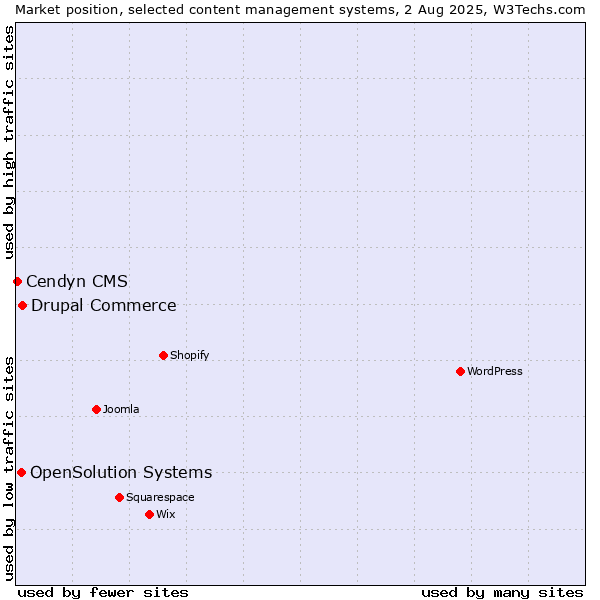 Market position of Drupal Commerce vs. OpenSolution Systems vs. Cendyn CMS