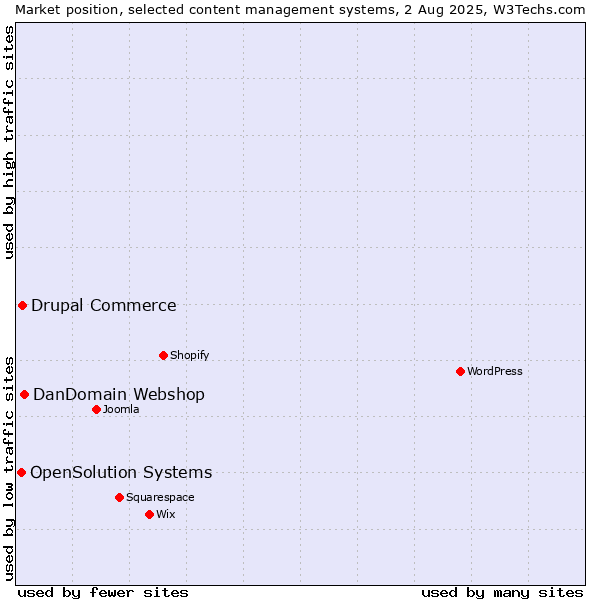 Market position of DanDomain Webshop vs. Drupal Commerce vs. OpenSolution Systems