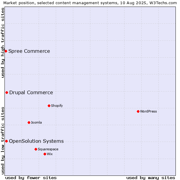 Market position of Drupal Commerce vs. OpenSolution Systems vs. Spree Commerce