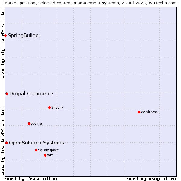 Market position of Drupal Commerce vs. OpenSolution Systems vs. SpringBuilder