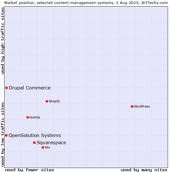 Market position of Squarespace vs. Drupal Commerce vs. OpenSolution Systems