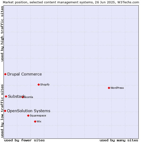 Market position of Substack vs. Drupal Commerce vs. OpenSolution Systems