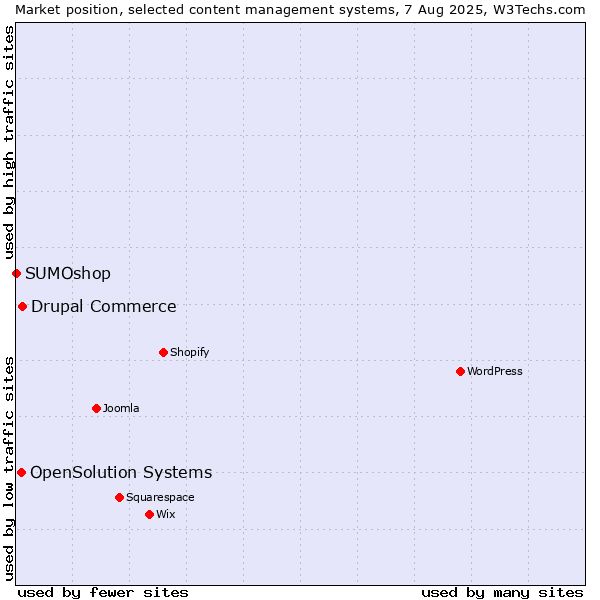 Market position of Drupal Commerce vs. OpenSolution Systems vs. SUMOshop