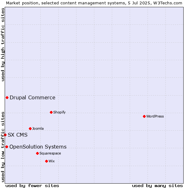 Market position of Drupal Commerce vs. OpenSolution Systems vs. SX CMS