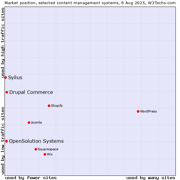 Market position of Drupal Commerce vs. OpenSolution Systems vs. Sylius