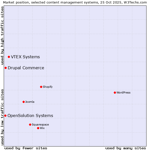 Market position of VTEX Systems vs. Drupal Commerce vs. OpenSolution Systems