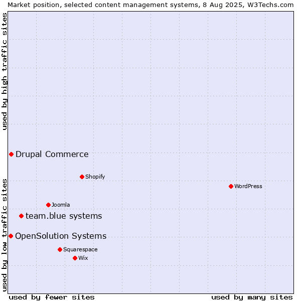 Market position of team.blue systems vs. Drupal Commerce vs. OpenSolution Systems