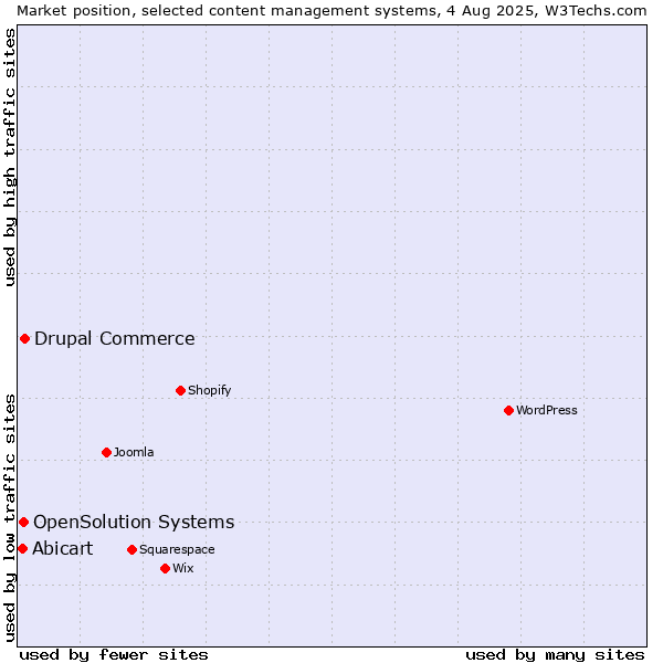 Market position of Drupal Commerce vs. OpenSolution Systems vs. Abicart