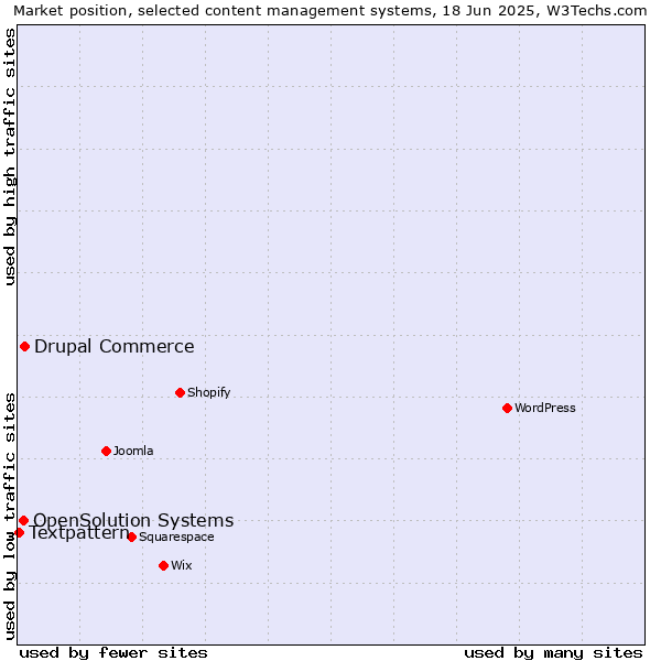 Market position of Drupal Commerce vs. OpenSolution Systems vs. Textpattern
