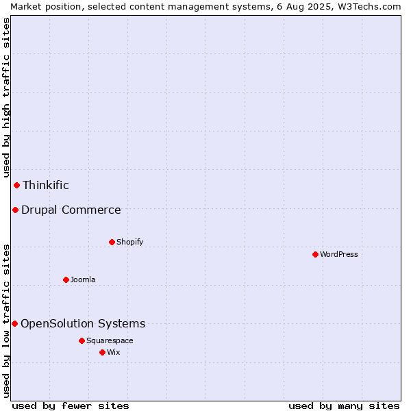Market position of Thinkific vs. Drupal Commerce vs. OpenSolution Systems