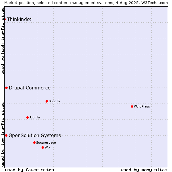 Market position of Drupal Commerce vs. OpenSolution Systems vs. Thinkindot