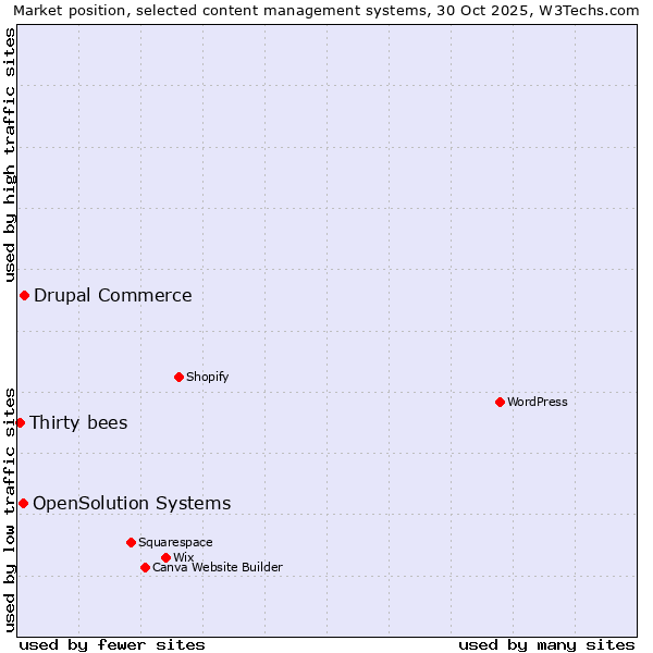Market position of Drupal Commerce vs. OpenSolution Systems vs. Thirty bees