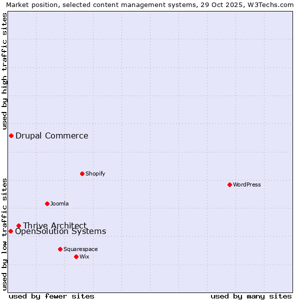 Market position of Thrive Architect vs. Drupal Commerce vs. OpenSolution Systems