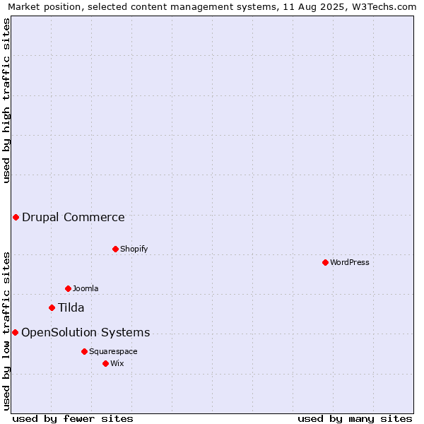 Market position of Tilda vs. Drupal Commerce vs. OpenSolution Systems