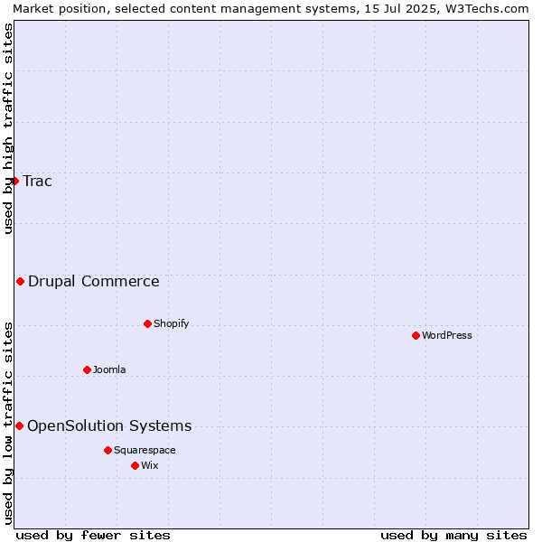 Market position of Drupal Commerce vs. OpenSolution Systems vs. Trac