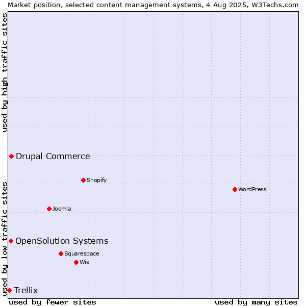 Market position of Drupal Commerce vs. OpenSolution Systems vs. Trellix