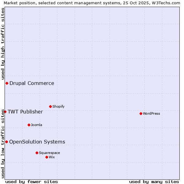 Market position of Drupal Commerce vs. OpenSolution Systems vs. TWT Publisher