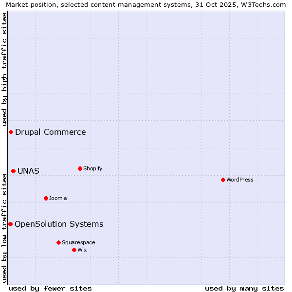 Market position of UNAS vs. Drupal Commerce vs. OpenSolution Systems