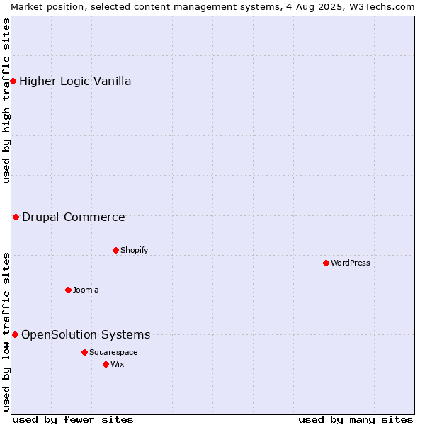 Market position of Drupal Commerce vs. OpenSolution Systems vs. Higher Logic Vanilla