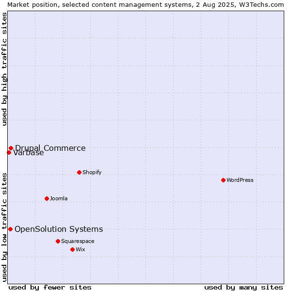 Market position of Drupal Commerce vs. OpenSolution Systems vs. Varbase