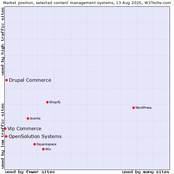 Market position of Drupal Commerce vs. OpenSolution Systems vs. Vip Commerce