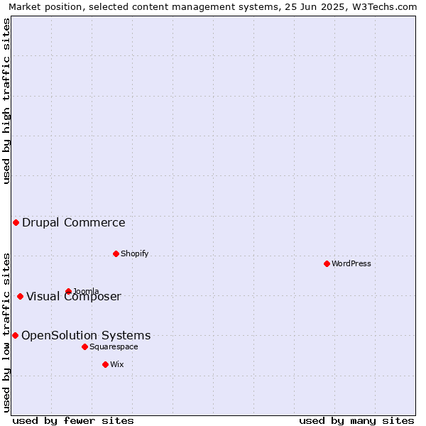 Market position of Visual Composer vs. Drupal Commerce vs. OpenSolution Systems