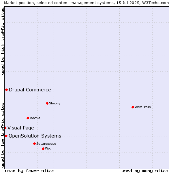 Market position of Drupal Commerce vs. OpenSolution Systems vs. Visual Page