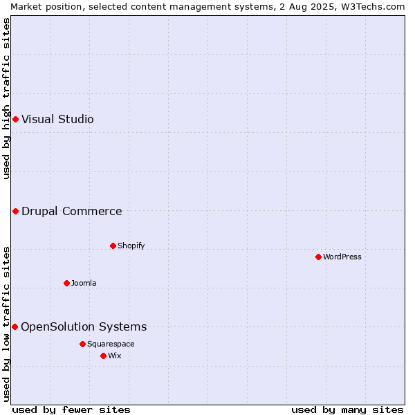 Market position of Visual Studio vs. Drupal Commerce vs. OpenSolution Systems